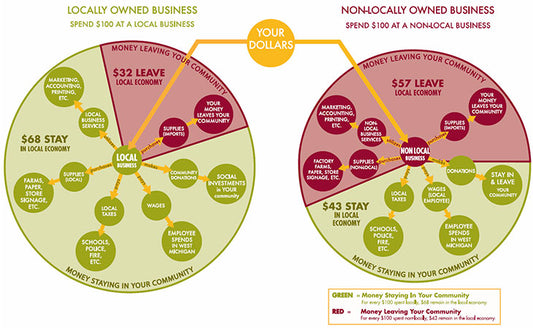 Why Local and Handmade Matter